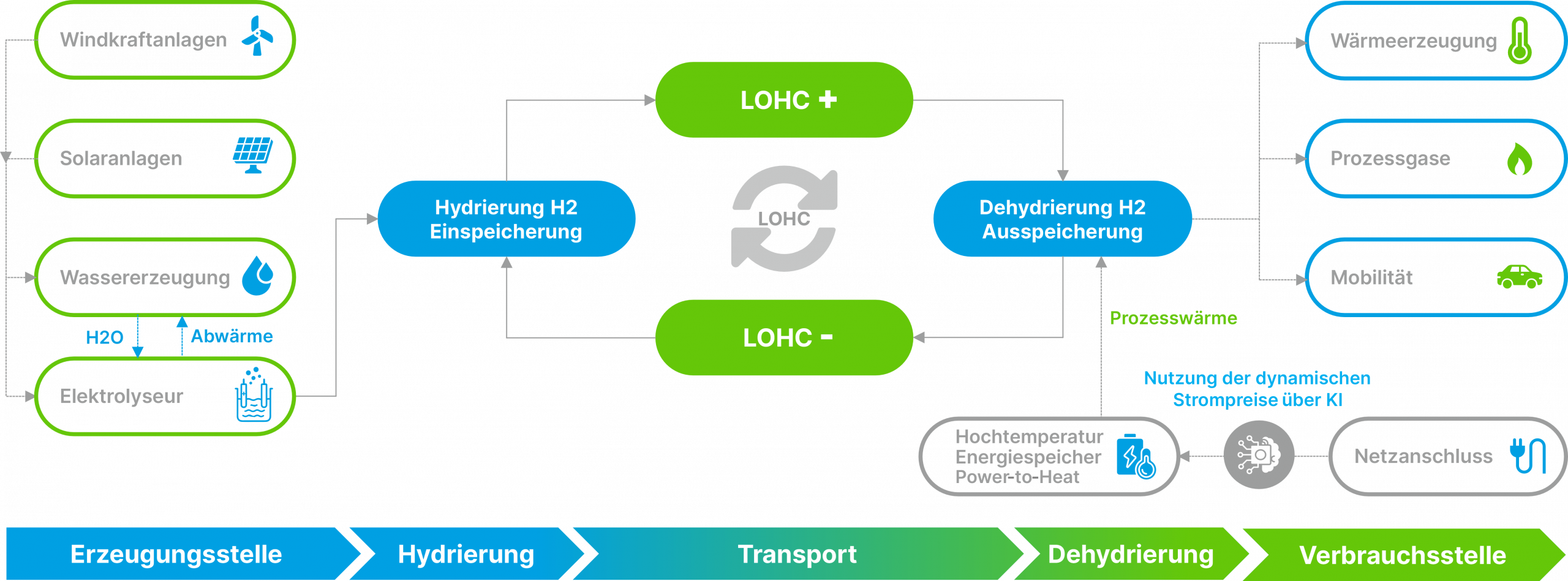 Schaubild LOHC Wasserstoffprozess auf einen Blick