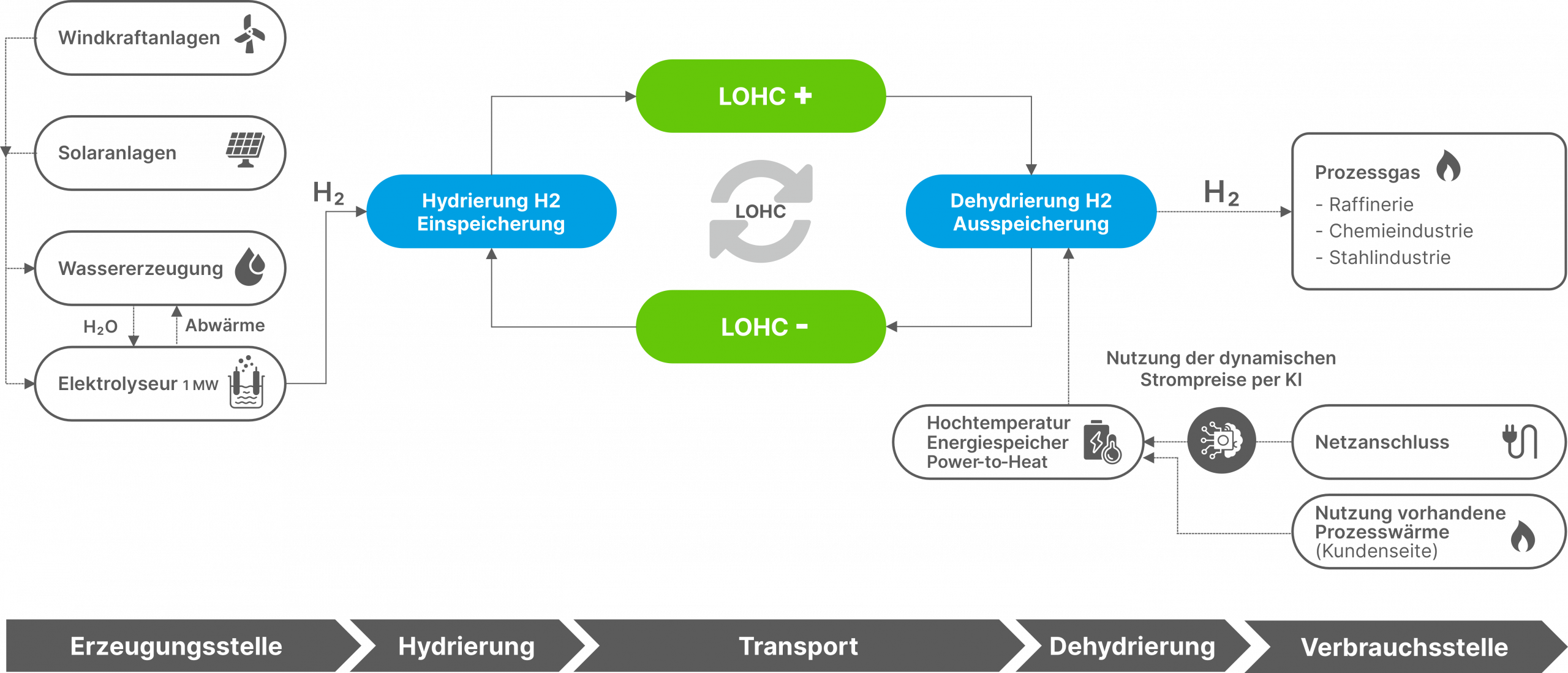 Ansatz H2Green auf einen Blick - Prozessdarstellung